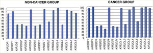 Distribution of KIR genes in the group of children with cancer and in the control group.