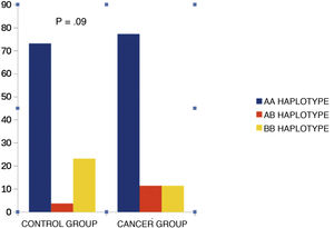 Distribution of KIR haplotypes between groups.