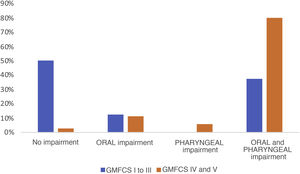 Percentage impairment of the various phases of swallowing after videofluoroscopic evaluation by GMFCS group impairment level. GMFCS: Gross Motor Functional Classification System.