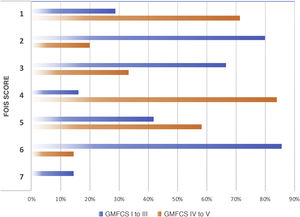 Percentages of FOIS scores by GMFCS level. FOIS: Functional Oral Intake Scale. 1: nothing by mouth; 2: feeding-tube dependent (FTD) with minimal oral intake; 3: FTD with oral intake of food or liquids; 4: oral diet of a single consistency; 5: oral diet of multiple consistencies but requiring special preparation or compensations; 6: oral diet of multiple consistencies not requiring special preparation or compensations but with food restrictions; 7: oral diet without restrictions; GMFCS: Gross Motor Functional Classification System.