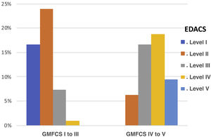 Percentages of EDACS scale scores by GMFCS group. EDACS: Eating and Drinking Ability Classification System. Level I: eats and drinks safely and efficiently; Level II: eats and drinks safely but with some limitations to efficiency; Level III: eats and drinks with limitations to efficiency and safety; Level IV: eats and drinks with significant limitations to safety; Level V: unable to eat or drink safely.