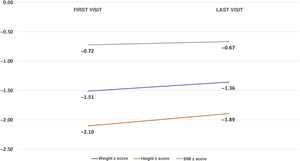 Changes in anthropometric values (mean z score s).
