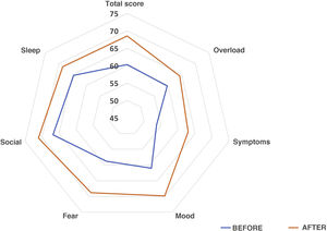 Changes in health-related quality of life (HRQoL) of caregivers of patients with dysphagia after their evaluation and follow-up at a specialised dysphagia clinic.