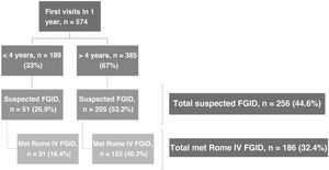 Flowchart of the patients.