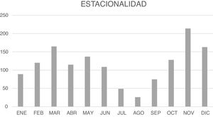 Annual distribution of episodes of acute otitis media.