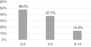 Distribution of episodes by age range in years.