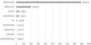 Percentage of prescribed antibiotics dispensed for treatment of acute otitis media.