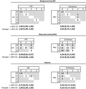 Concordance in the interpretation of the background pattern, sleep-wake cycling and seizures in the aEEG recording between each of the 2 interpreters and between both interpreters and the on-call neonatologist. Background pattern: 0 (continuous pattern with normal voltage-CNV), 1 (discontinuous normal voltage-DNV), 2 (continuous low voltage-CLV), 3 (burst suppression-BS), 4 (inactive, flat trace-FT). Sleep-wake cycling: 0 (absent), 1 (developed), 2 (imminent/immature). Seizures: 0 (absent), 1 (single), 2 (repetitive), 3 (status epilepticus). Int1: interpreter 1; Int2: interpreter 2; κ: kappa coefficient; grouped κ: grouped kappa coefficient: kappa coefficient based on the grouped classification: background pattern (CNV/DNV = normal; BS/CLV/FT = pathological), sleep-wake cycling (developed/imminent = normal, absent = pathological), and seizures (absent = normal, single/repetitive/status epilepticus = pathological); Neo: on-call neonatologist.