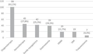 Medical devices required by patients in the week preceding death.