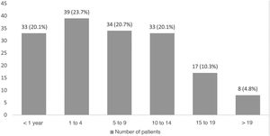 Distribution by age in years and by disease group at the time of death.