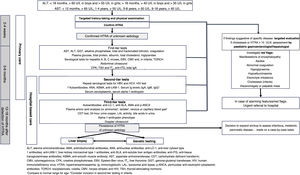 ALT, alanine aminotransferase; AMA, antimitochondrial antibodies; ANA, antinuclear antibodies; anti-LC-1, anti-liver cytosol type 1 antibodies; anti-LKM-1, liver-kidney microsomal type 1 antibodies; anti-SLA, anti-soluble liver antigen antibodies; anti-tTG, anti-tissue transglutaminase antibodies; ASMA, anti-smooth muscle antibody; AST, aspartate aminotransferase; CDT, carbohydrate deficient transferrin; CMV, cytomegalovirus; CPK, creatine phosphokinase; EBV, Epstein-Barr virus; fT4, free thyroxine; GGT, gamma-glutamyl transferase; HIV, human immunodeficiency virus; HTRA, hypertransaminasaemia; Ig, immunoglobulin; LAL, lysosomal acid lipase; p-ANCA, perinuclear anti-neutrophil cytoplasmic antibodies; TORCH, toxoplasmosis, rubella, CMV, herpes simplex and HIV; TSH, thyroid-stimulating hormone. 1Compare to normal range for age. 2Consider inclusion in second-tier testing in infants.