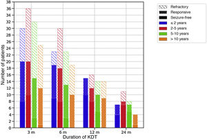 Efficacy of therapeutic ketogenic diets throughout the follow-up based on age at initiation of the diet. The colour of the bars refers to the age of the patients at initiation of the diet and the filling to the response. Response to treatment was defined as a reduction in seizures of at least 50% compared to baseline. m, months.