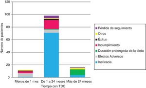 Reasons for discontinuation of KDT throughout the follow-up.