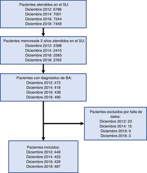 Patients included in the study. ED, emergency department; AB, acute bronchiolitis.