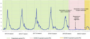 Graphic representation of the total admissions due to bronchiolitis in the 16 participating hospitals during the 6 epidemic seasons under study. The rectangles with a dashed border indicate the bounds of the epidemic seasons, from week 45 (first of November) to week 16 (third of April). These are average bounds obtained from our data. For further information, see Table 1A.
