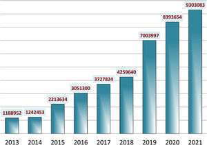 Visibility of Anales de Pediatría: total number of visits (years 2013-2021).