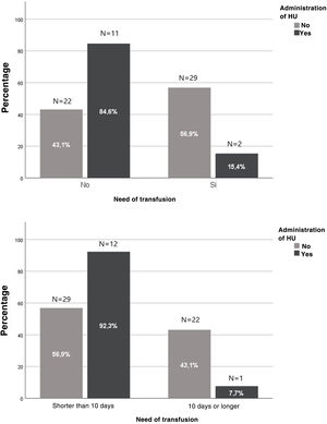 Impact of hydroxyurea on the severity of acute chest syndrome episodes in patients with sickle cell disease.