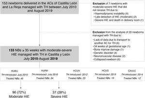 Flowchart of patient inclusion and exclusion from the study. AC, autonomous community; CAULE, Complejo Asistencial Universitario de León; HCUS, Hospital Clínico Universitario de Salamanca; HCUV, Hospital Clínico Universitario de Valladolid; HIE, hypoxic-ischaemic encephalopathy; HUBU, Hospital Universitario de Burgos; HURH, Hospital Universitario Río Hortega de Valladolid; NB, newborn; TH, therapeutic hypothermia.