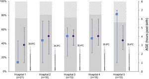 Characteristics of initiation of hypothermia in inborn patients stratified by hospital. The figure only shows inborn patients to avoid the bias resulting from the asymmetrical distribution of inborn and outborn patients between hospitals. We present the temperature at admission (median) to the neonatal unit once the newborn was transferred from the delivery room (thermometer symbol), the age at which the target central temperature of 33−34 °C was reached (median, interquartile range) (blue square) and the age at initiation of active cooling (purple circle). The bars represent the distribution of newborns by severity of HIE: moderate (solid grey) and severe (shaded grey). Hospitals: 1 (HUBU), 2 (HURH), 3 (HCUV), 4 (HCUS), 5 (CAULE).