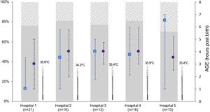 Characteristics of initiation of hypothermia in inborn patients stratified by hospital. The figure only shows inborn patients to avoid the bias resulting from the asymmetrical distribution of inborn and outborn patients between hospitals. We present the temperature at admission (median) to the neonatal unit once the newborn was transferred from the delivery room (thermometer symbol), the age at which the target central temperature of 33−34 °C was reached (median, interquartile range) (blue square) and the age at initiation of active cooling (purple circle). The bars represent the distribution of newborns by severity of HIE: moderate (solid grey) and severe (shaded grey). Hospitals: 1 (HUBU), 2 (HURH), 3 (HCUV), 4 (HCUS), 5 (CAULE).