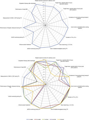 Characteristics of the management of patients treated with hypothermia included in the study based on the recommendations of the SENeo guideline, overall (A) and stratified by hospital (B). aEEG, amplitude-integrated electroencephalogram; CSF, cerebrospinal fluid; Doppler US, cranial Doppler ultrasound; NSE, neuron-specific enolase; rScO2, regional cerebral oxygen saturation; temp, temperature; TH, therapeutic hypothermia. The categories “duration of at least 72 h” and “rewarming over a minimum of 8 h” did not include patients who died before 72 h post birth or patients who died during “outpatient follow-up”.