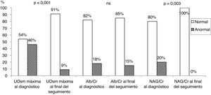 Bar chart representing the proportion of patients in the normal and abnormal range for the 3 analysed renal function parameters at the time of diagnosis of VUR and at the end of followup (data shown in Table 3). Alb, albumin; Cr, creatinine; NAG, N-acetyl-β-d-glucosaminidase; ns, not significant; UOsm, urinary osmolality.
