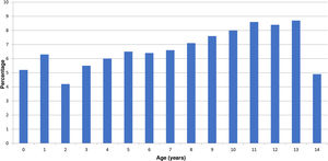 Distribution of positive SARS-CoV-2 cases by age in years.