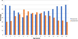 Symptomatic vs asymptomatic patients by age.