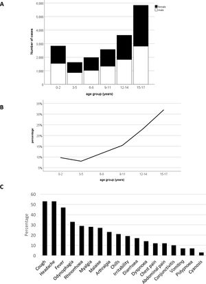 Demographic and clinical characteristics. (A) Number of confirmed COVID-19 cases by age group. (B) Percentage of patients aged less than 18 years in Mexico with a history of contact with an infected individual. (C) Clinical characteristics of confirmed cases, March-September 2020.