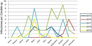 Invasive infections by Candida species by month and year.