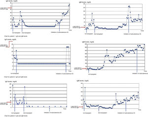 Temporal trends in IgA and IgM in the 3 patients with chronic hypogammaglobulinemia after HSCT. In patient 1, IgA levels increased progressively starting from 4 years after the second transplantation, while IgM levels recovered in the period between transplantations and did not increase again until 4 years after the second transplantation. In patient 2, levels of IgA never recovered to reach the normal range for age, while levels of IgM reached the normal range for age from year 1 post HSCT. In patient 3, we found that IgA levels did not recover after the second transplantation, while IgM levels did recover from 14 months after the second transplantation.