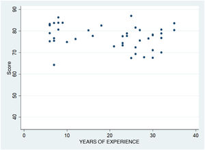 Scatterplot showing the distribution of assessed experts by SCT score and years of experience in PCP.