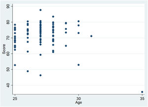 Scatter plot showing the distribution of the assessed residents by SCT score and age.