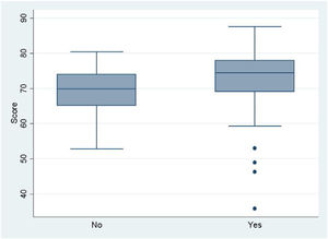 Boxplot showing the measures of central tendency and dispersion of the scores achieved by paediatrics residents based on whether or not they participated in a rotation in PCP.
