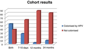 Results in the cohort at different time points.