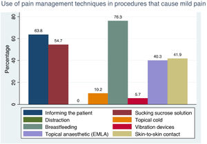 Use of analgesia in procedures that cause mild pain in paediatric practice.