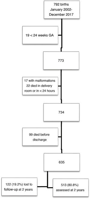 Flowchart of sample selection based on the inclusion criteria. GA, gestational age.