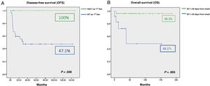 (A) Disease-free survival in the cohort following first-line treatment. (B) Overall survival after immunosuppressive therapy depending on the time elapsed from diagnosis to treatment.
