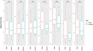Alpha diversity: box plot of the different indices of diversity and richness in the case and control groups. The horizontal line in each plot indicates the median of the data set, and the edges of the box mark the 25% and 75% percentiles. The P-value calculated with the Wilcoxon test is given at the top.