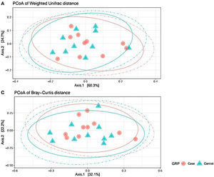 Beta diversity: operational taxonomic units (OTUs) are groups (clusters) of sequence variants of the 16S rRNA gene. Each cluster is supposed to represent a taxonomic unit of a bacterial species, genus, phylum, or taxa. Depending on the identity threshold between the sequences of a cluster, it can be assumed that the OTU corresponds to a specific species or specific genus. OTUs with 97% similarity correspond to bacterial genera. The OTUs were classified into different taxonomic ranges (domain, phylum, order, family and genus), with a minimum confidence threshold of 80%. The OTU values were converted to relative abundances and OTUs with a relative abundance of less than 0.1% were excluded. We did not find significant differences in any of the distance matrices used (P = 0.61).
