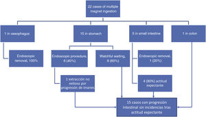Location of ingested magnets and approach to management in cases of multiple magnet ingestion.