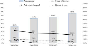 Gastrointestinal decontamination procedures and proportion of appropriate use in children seeking care for exposure to toxic substances in paediatric emergency departments in Spain.
