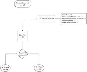 Flow chart of the study design and patient distribution.