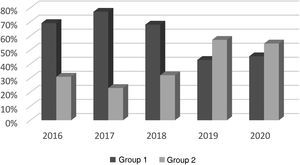 Changes in the prescribed courses of antibiotherapy during the period under study.