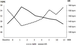 Graphical representation of the temporal assessment of mean NIPE and heart rate values. Horizontal axis: time in minutes. Left vertical axis: NIPE. Right vertical axis: heart rate. HR, heart rate; min, minute(s).