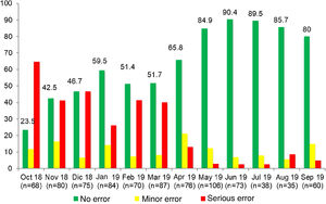 Temporal trends in the results of RTRSAs of resuscitation areas in the preintervention phase (the numbers correspond to the percentage of audits that found no errors).