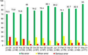 Temporal trends in the results of RTRSAs of resuscitation areas in the post-intervention phase (the numbers correspond to the percentage of audits that found no errors).