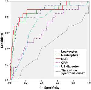 ROC curves for laboratory tests, sonographic diameter and time from onset for the diagnosis of negative appendicitis.