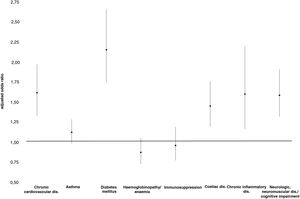 Risk conditions associated with adherence to vaccination during the 2018-2019, 2019-2020 and 2020-2021 influenza vaccination campaigns in the Community of Madrid. Regression model, Nagelkerke R2 = 0.022.