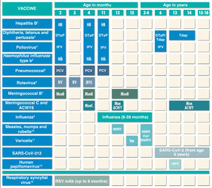 Routine immunization schedule of the Spanish Association of Pediatrics: 2023 recommendations. (1) Hepatitis B vaccine (HB). Three doses of hexavalent vaccine at 2, 4 and 11 months. Children of HBsAg-positive mothers will be given 1 dose of vaccine and 1 dose of hepatitis B immune globulin (HBIG) (0.5 mL) within 12 h of birth. In the case of unknown maternal serologic status, children will receive the vaccine within 12 h of birth, followed by 0.5 mL of HBIG, preferably within 72 h of birth, if maternal HBsAg-positive status is confirmed. Infants vaccinated at birth will adhere to the routine schedule for the first year of life, and thus will receive 4 doses of HB vaccine. Unvaccinated children and adolescents should be given 3 doses of monovalent vaccine on a 0, 1 and 6-month schedule. (2) Diphtheria, tetanus and acellular pertussis vaccine (DTaP/Tdap). Five doses: primary vaccination with 2 doses, at 2 and 4 months, of DTaP-IPV-Hib-HB (hexavalent) vaccine; booster doses at 11 months (third dose) with DTaP (hexavalent), at 6 years (fourth dose) with the standard load vaccine (DTaP-IPV preferable to the low diphtheria and pertussis antigen load vaccine (Tdap-IPV), and at 12–14 years (fifth dose) with Tdap. In children previously vaccinated with the 3 + 1 schedule (at 2, 4, 6 and 18 months), it is possible to use the Tdap for the booster at age 6 years, as they do not need additional doses of IPV. (3) Inactivated poliovirus vaccine (IPV). Four doses: primary vaccination with 2 doses, at 2 and 4 months, and booster doses at 11 months (with hexavalent vaccine) and 6 years (with DTaP-IPV or Tdap-IPV). Children previously vaccinated with the 3 + 1 schedule (at 2, 4, 6 and 18 months), require no additional doses of IPV. (4) Haemophilus influenzae type b conjugate vaccine (Hib). Three doses: primary vaccination at 2 and 4 months and booster dose at 11 months (with hexavalent vaccine). (5) Pneumococcal conjugate vaccine (PCV). Three doses: the first two at 2 and 4 months, with a booster dose starting at 11 months of age. The vaccine recommended in Spain by the CAV-AEP continues to be the PCV13. (6) Rotavirus vaccine (RV). Two or three doses of rotavirus vaccine: at 2 and 3–4 months with the monovalent vaccine or at 2, 3 and 4 months or 2, 3–4 and 5–6 months with the pentavalent vaccine. To minimise the already low risk of intussusception, vaccination must start between 6 and 12 weeks of life and be completed by 24 weeks for the monovalent vaccine and 33 weeks for the pentavalent vaccine. Doses must be given at least 4 weeks apart. Both vaccines may be given at the same time as any other vaccine (with the exception of the oral poliovirus vaccine, which is not currently distributed in Spain). (7) Meningococcal B vaccine (MenB). 4CMenB. Three doses: start at age 2 months, with a primary series of 2 doses 2 months apart and a booster starting from age 12 months and at least 6 months after the last dose in the primary series. It can be administered at the same time as other vaccines in the schedule, although this could increase the likelihood of fever; so it can also be administered 1 or 2 weeks apart from other injectable inactivated vaccines in the primary series to minimise potential reactogenicity. The separation by 1–2 weeks is not necessary for the MenACWY, MMR, varicella and rotavirus vaccines. For all other age groups, the indication of vaccination with either vaccine (4CMenB or MenB-fHbp) is determined on a case-by-case basis, always adhering to the minimum age authorised for the vaccine. Vaccination is also recommended in risk groups: anatomic or functional asplenia, complement deficiency, treatment with eculizumab or ravulizumab, haematopoietic stem cell transplant recipients, infection by HIV, prior episode of IMD caused by any serogroup, and contacts of an index case of IMD caused by serogroup B in the context of an outbreak. (8) Meningococcal C conjugate vaccine (MenC) and meningococcal ACWY conjugate vaccine (MenACWY). One dose of conjugate MenC-TT at age 4 months. The CAV-AEP recommends 1 dose of the MenACWY conjugate vaccine at age 12 months and 11–13 years, and progressive catch-up vaccination to be completed by age 18 years. In ACs where the MenACWY vaccine is not included in the routine immunization schedule at 12 months, if parents choose not to administer it, the MenC-TT vaccine funded by the regional government must be administered instead. For all other age groups, the decision to vaccinate must be made on a case-by-case basis. Administration of the MenACWY vaccine is still particularly recommended in children and adolescents that are to live in countries where the vaccine is administered at this age (Canada, United States, Argentina, Chile, Saudi Arabia, Australia, Andorra, Austria, Belgium, Cyprus, Greece, Ireland, Italy, Malta, Netherlands, United Kingdom, Czech Republic, San Marino and Switzerland) and for children with risk factors for IMD: anatomic or functional asplenia, complement deficiency, treatment with eculizumab or ravulizumab, hematopoietic stem cell transplant recipients, HIV infection, prior episode of IMD caused by any serogroup, and contacts of an index case of IMD caused by serogroup A, C, W or Y in the context of an outbreak. Individuals traveling to Mecca for religious reasons and to the African meningitis belt during the dry season should also receive the MenACWY vaccine. (9) Influenza vaccine. Vaccination recommended in all children aged 6–59 months with administration of an inactivated vaccine via the intramuscular route (some can be administered via deep subcutaneous injection) or, from age 2 years, with the intranasal live attenuated vaccine. Children younger than 9 years who have not been vaccinated in previous campaigns should be given 2 doses 4 weeks apart, after which they only require a single dose in subsequent seasons. The dose is 0.5 mL delivered intramuscularly in the case of the inactivated vaccine and 0.1 mL in each nostril in the case of the attenuated vaccine. Vaccination is also recommended in all risk groups and their household contacts from age 6 months. Information on the risk groups for influenza is available in the online Vaccine Manual of the AEP. (10) Measles, mumps and rubella vaccine (MMR). Two doses of MMR vaccine. The first at age 12 months and the second at age 3–4 years. The quadrivalent MMRV vaccine may be administered for the second dose. In susceptible patients outside the specified ages, vaccination with 2 doses of MMR at least 1 month apart is recommended. (11) Varicella vaccine (Var). Two doses: the first one at 15 months (although it is possible to administer from age 12 months) and the second at age 3–4 years. The quadrivalent vaccine (MMRV) may be used for the second dose. Susceptible patients outside the specified ages will be vaccinated with 2 doses of monovalent Var vaccine at least 1 month apart, with a recommended 12-week interval between doses in children aged less than 13 years. (12) SARS-CoV-2 vaccine. Two vaccines are currently authorised in Spain for use from age 12 years: Comirnaty-30 µg (Pfizer) and Spikevax-100 µg (Moderna). Another two are authorised for younger children: one for children aged 5–11 years, Comirnaty, with a lower antigen dose (Comirnaty-10 µg), and another for children aged 6–11 years, Spikevax-100 µg (Moderna), with administration of half the dose (0.25 mL). Children will be given 2 doses of vaccine. The Public Health Commission of Spain has decided that the 2 doses of Comirnaty 10 µg and Spikevax-100 µg (0.25 mL) in children aged less than 12 years should be given 8 weeks apart. If the second dose is administered in a shorter interval by mistake, it will be considered valid from 21 and 28 days, respectively. These vaccines may be administered the same day as other vaccines or with the desired separation. A booster dose is not currently recommended in children aged under 18 years, except from age 5 years in children and adolescents with risk conditions or taking immunosuppressive agents, who will be given a third, additional dose (at least 8 weeks after the last dose in the primary series) and a fourth, booster dose (at least 5 months after the third dose). Two other vaccines have been authorized by the EMA: for children from 6 months to 4 years, Comirnaty-3 mcg (Pfizer) in 3 doses and for children between 6 months and 5 years, Spikevax-25 mcg (Moderna) in 2 doses. The Public Health Commission has approved the vaccination of risk groups from 6 months of age with these vaccines. (13) Human papillomavirus vaccine (HPV). Universal routine vaccination against HPV in children of any sex at age 10-12 years with 2 doses. The vaccines currently available are HPV2 and HPV9. Both are authorised for use in male individuals, although the evidence for the HPV2 vaccine in this group is scarce. Vaccination schedules: 2-dose series (at 0 and 6 months) between 9 and 14 years and 3-dose series (at 0, 1-2 [depending on vaccine] and 6 months) in individuals aged 15 years or older. It can be administered at the same time as the MenC, MenACWY, hepatitis A and B and Tdap vaccines. There are no data for administration with the varicella vaccine, although it should not cause any problems. (14) Respiratory syncytial virus. Administration of 1 dose of nirsevimab (an anti-RSV antibody) is recommended in all newborns and infants aged less than 6 months, in addition to yearly administration of 1 dose in children aged less than 2 years with underlying disease that increases the risk of severe RSV infection.